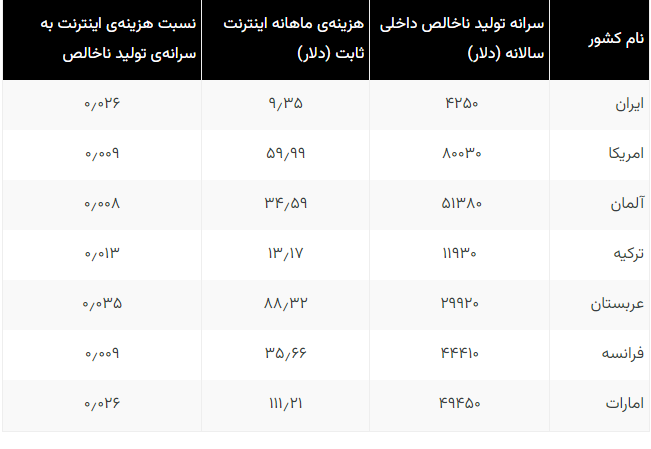هزینه ماهانه اینترنت ایران