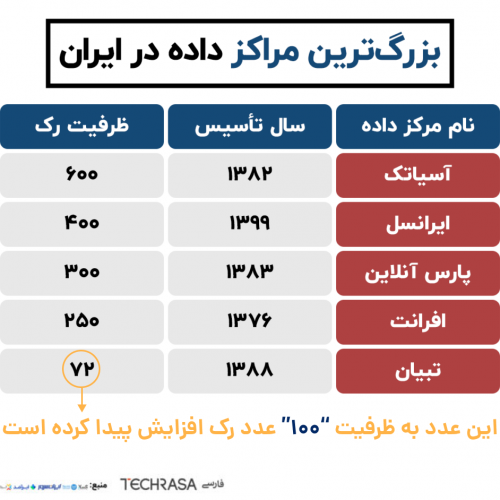 بزرگترین مراکز داده در ایران