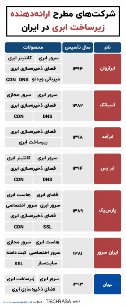 شرکت های مطرح ارائه دهنده زیرساخت ابری در ایران